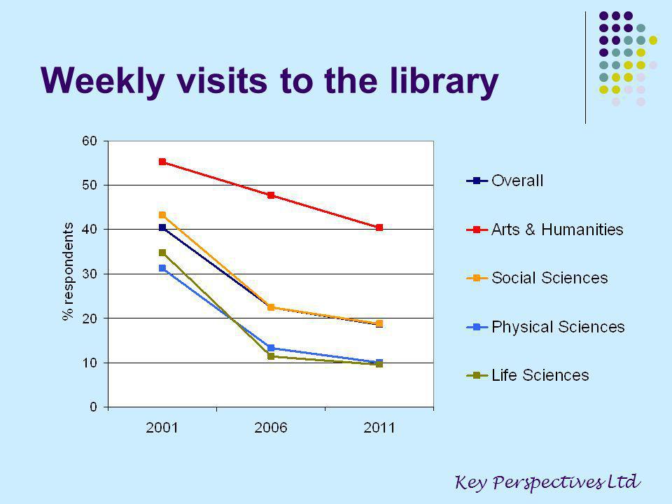 Weekly visits to the library Key Perspectives Ltd