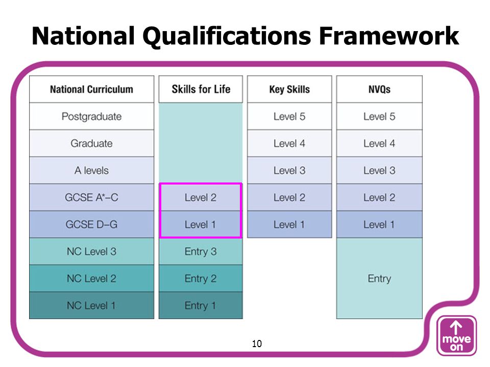 National Qualifications Framework 10