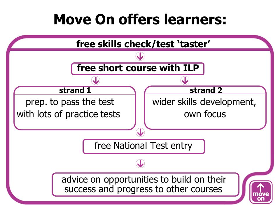 Move On offers learners: free skills check/test taster free short course with ILP strand 1 strand 2 prep.