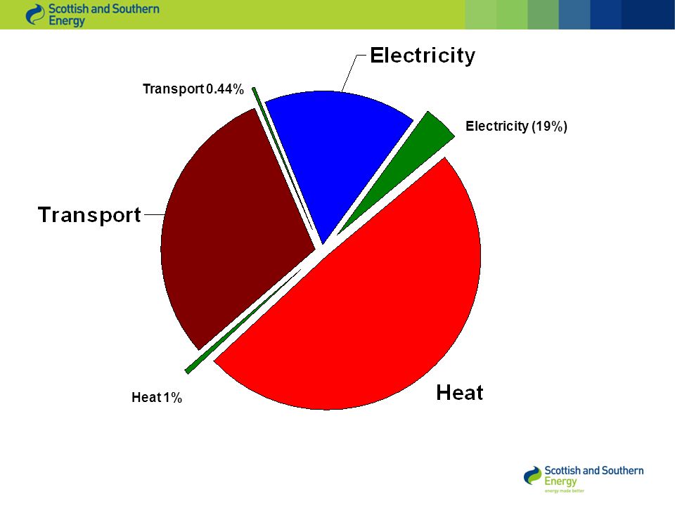 Heat 1% Electricity (19%) Transport 0.44%