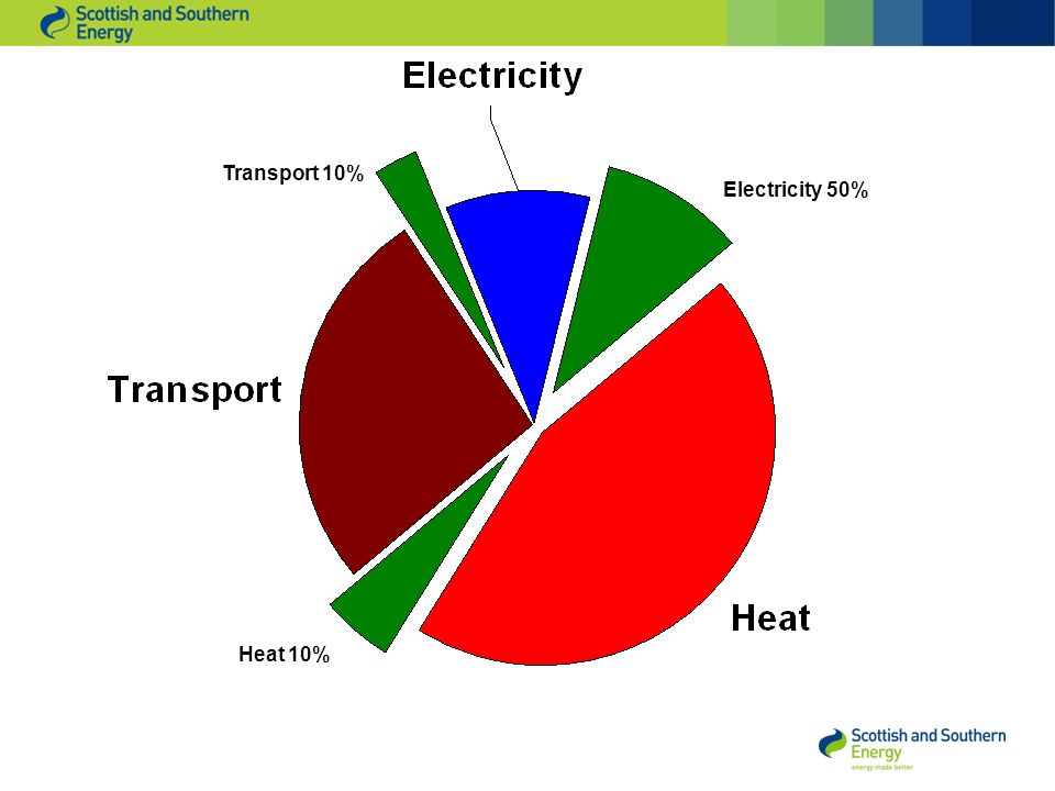 Heat 10% Electricity 50% Transport 10%