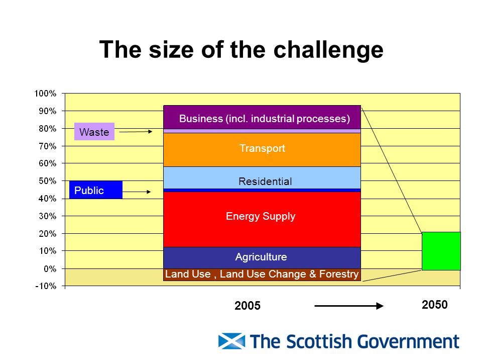The size of the challenge Land Use, Land Use Change & Forestry Agriculture Energy Supply Transport Business (incl.