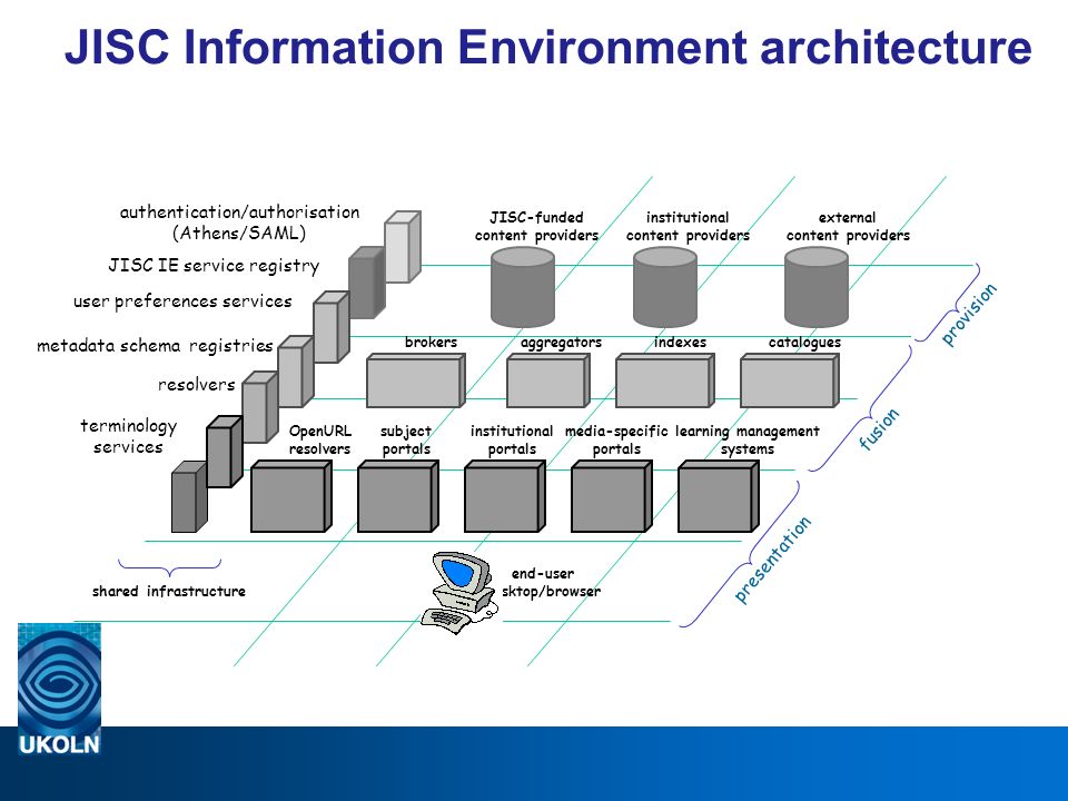 JISC Information Environment architecture JISC-funded content providers institutional content providers external content providers brokersaggregatorsindexescatalogues institutional portals media-specific portals learning management systems subject portals end-user desktop/browser presentation fusion provision OpenURL resolvers shared infrastructure authentication/authorisation (Athens/SAML) JISC IE service registry user preferences services resolvers metadata schema registries terminology services