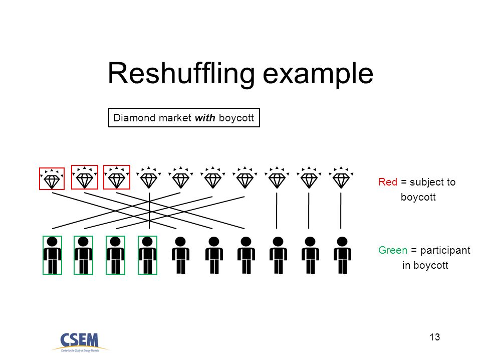 13 Reshuffling example Diamond market with boycott Red = subject to boycott Green = participant in boycott