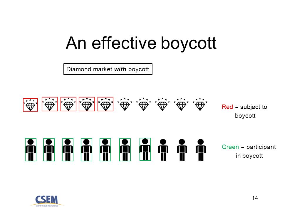 14 An effective boycott Diamond market with boycott Red = subject to boycott Green = participant in boycott