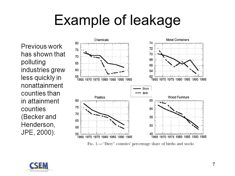 7 Example of leakage Previous work has shown that polluting industries grew less quickly in nonattainment counties than in attainment counties (Becker and Henderson, JPE, 2000).