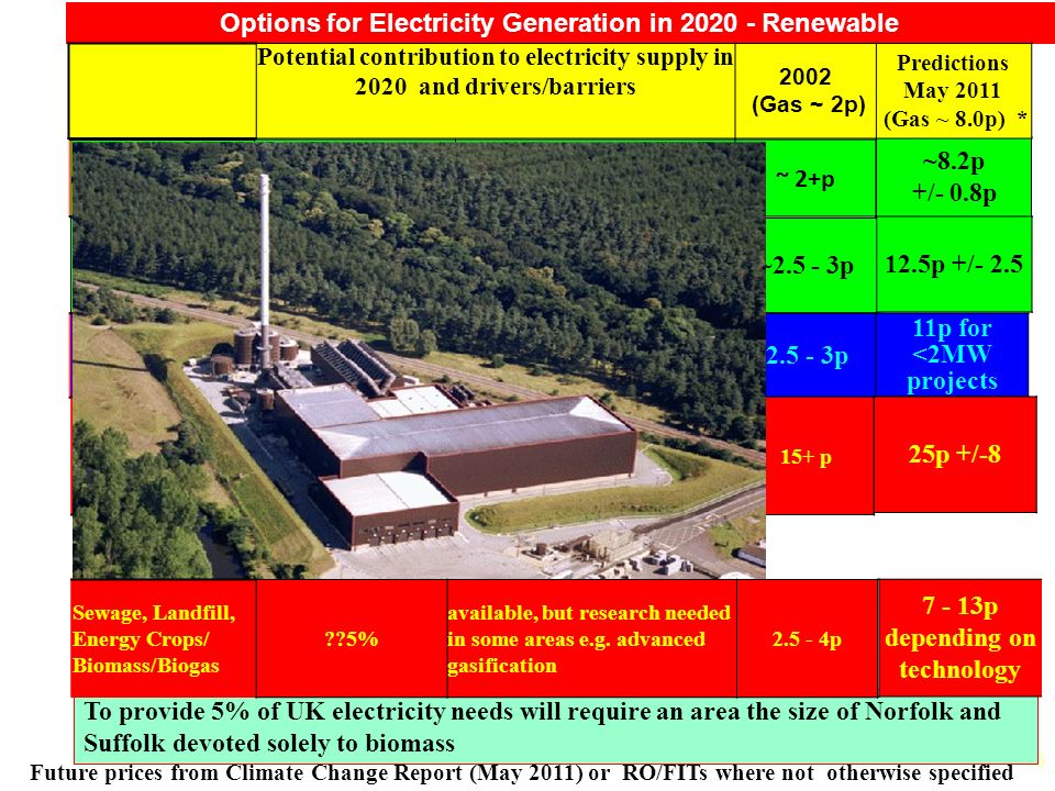 13 Options for Electricity Generation in Renewable ~8.2p +/- 0.8p Potential contribution to electricity supply in 2020 and drivers/barriers 2002 (Gas ~ 2p) Predictions May 2011 (Gas ~ 8.0p) * On Shore Wind ~25% [~15000 x 3 MW turbines] available now for commercial exploitation ~ 2+p Off Shore Wind % some technical development needed to reduce costs.