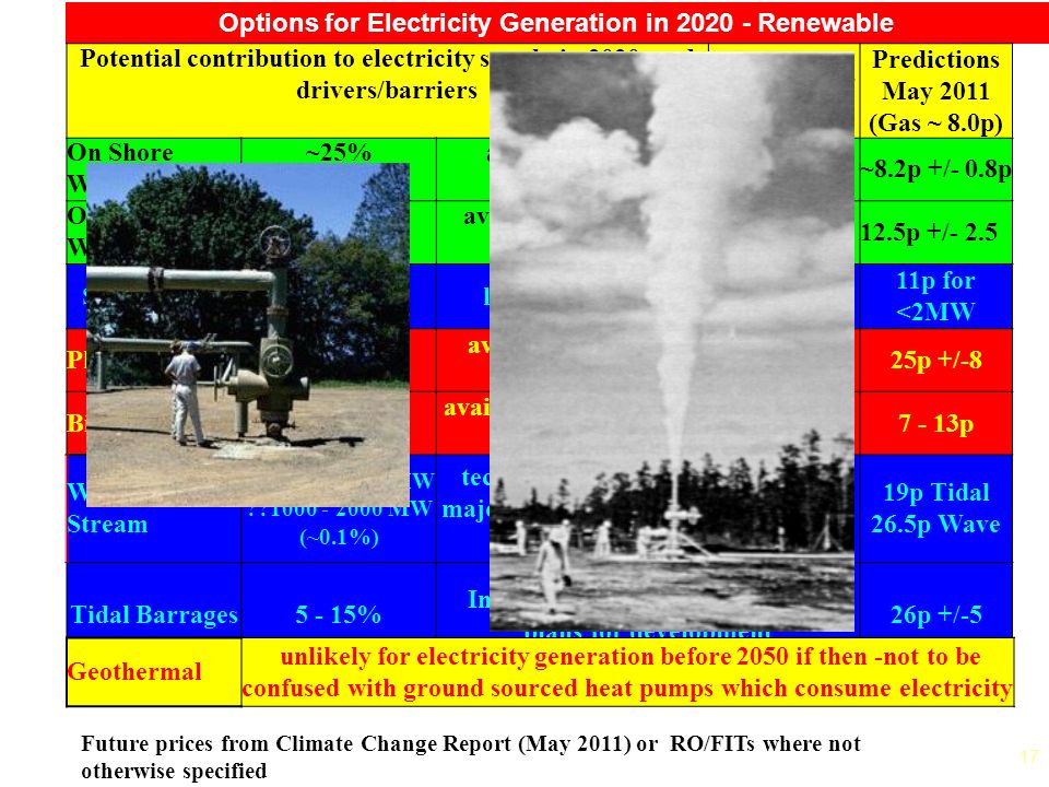 17 Options for Electricity Generation in Renewable Future prices from Climate Change Report (May 2011) or RO/FITs where not otherwise specified Potential contribution to electricity supply in 2020 and drivers/barriers 2002 (Gas ~ 2p) Predictions May 2011 (Gas ~ 8.0p) On Shore Wind ~25% available now ~ 2+p ~8.2p +/- 0.8p Off Shore Wind % available but costly ~ p12.5p +/- 2.5 Small Hydro5% limited potential p 11p for <2MW Photovoltaic<<5% available, but very costly 15+ p25p +/-8 Biomass 5% available, but research needed p7 - 13p Wave/Tidal Stream currently < 10 MW MW (~0.1%) technology limited - major development not before p 19p Tidal 26.5p Wave Tidal Barrages5 - 15% In 2010 Government abandoned plans for development 26p +/-5 Geothermal unlikely for electricity generation before 2050 if then -not to be confused with ground sourced heat pumps which consume electricity