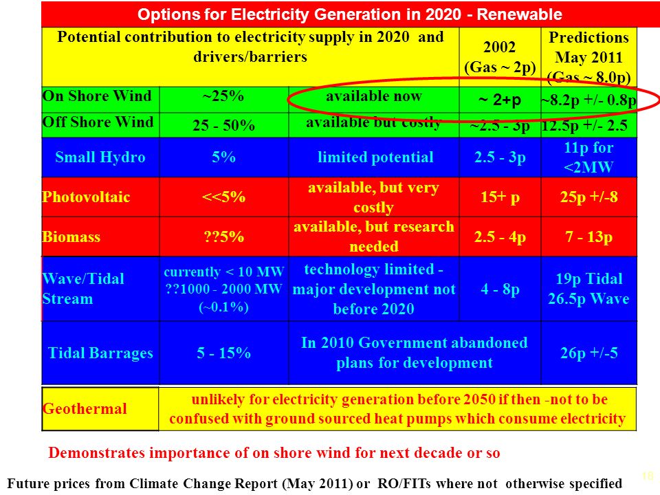 18 Options for Electricity Generation in Renewable Future prices from Climate Change Report (May 2011) or RO/FITs where not otherwise specified Potential contribution to electricity supply in 2020 and drivers/barriers 2002 (Gas ~ 2p) Predictions May 2011 (Gas ~ 8.0p) On Shore Wind~25%available now ~ 2+p ~8.2p +/- 0.8p Off Shore Wind % available but costly ~ p12.5p +/- 2.5 Small Hydro5% limited potential p 11p for <2MW Photovoltaic<<5% available, but very costly 15+ p25p +/-8 Biomass 5% available, but research needed p7 - 13p Wave/Tidal Stream currently < 10 MW MW (~0.1%) technology limited - major development not before p 19p Tidal 26.5p Wave Tidal Barrages5 - 15% In 2010 Government abandoned plans for development 26p +/-5 Geothermal unlikely for electricity generation before 2050 if then -not to be confused with ground sourced heat pumps which consume electricity Demonstrates importance of on shore wind for next decade or so