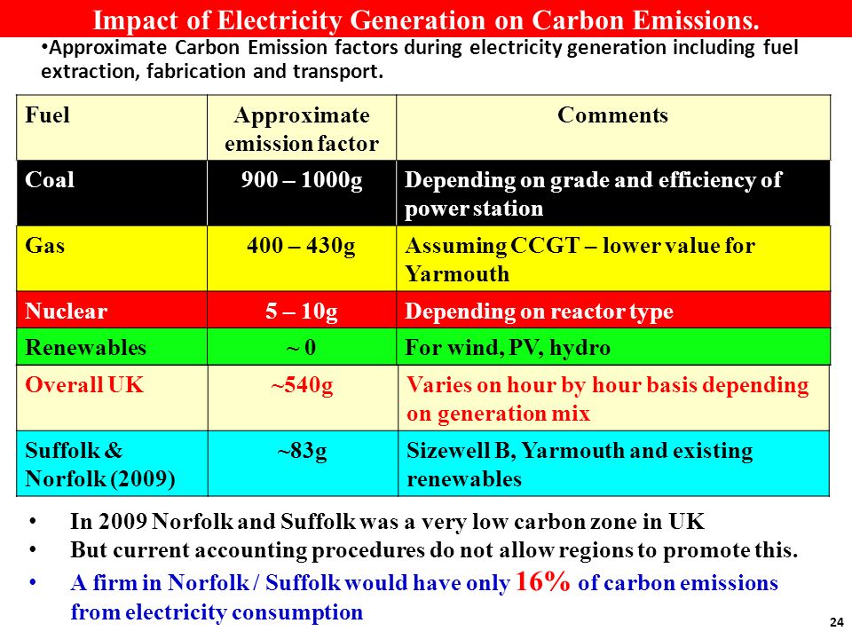 Approximate Carbon Emission factors during electricity generation including fuel extraction, fabrication and transport.