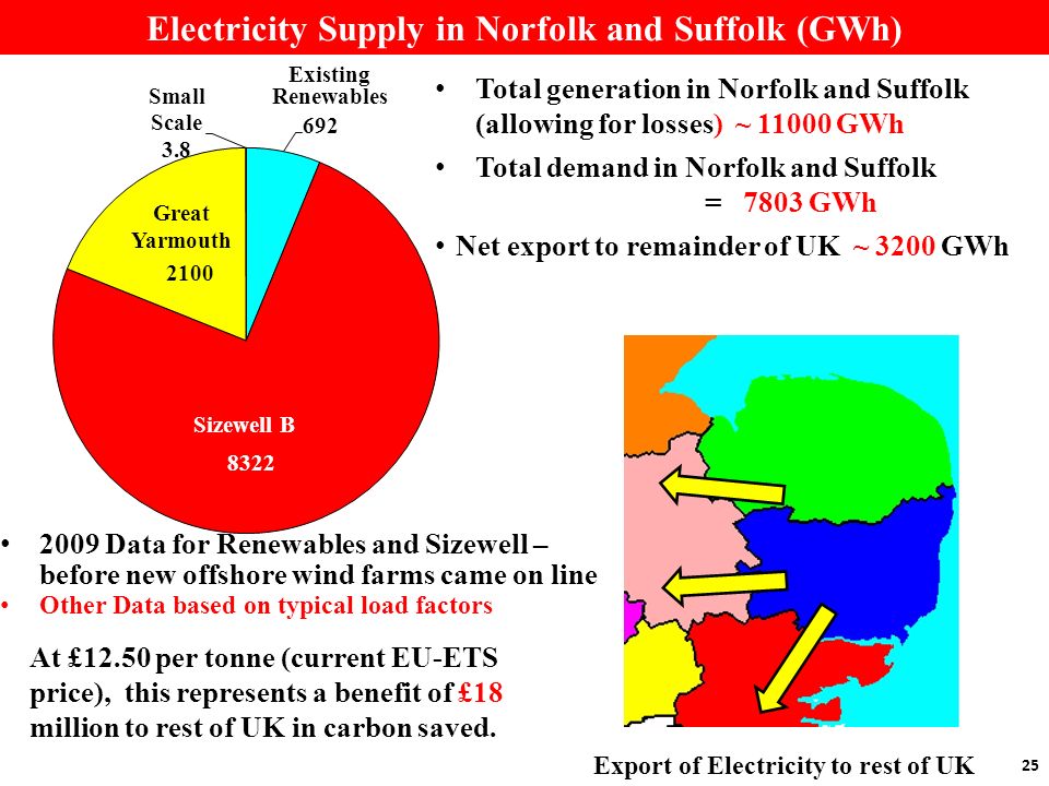 Electricity Supply in Norfolk and Suffolk (GWh) Data for Renewables and Sizewell – before new offshore wind farms came on line Other Data based on typical load factors Existing Renewables Sizewell B Great Yarmouth Total generation in Norfolk and Suffolk (allowing for losses) ~ GWh Total demand in Norfolk and Suffolk = 7803 GWh Net export to remainder of UK ~ 3200 GWh At £12.50 per tonne (current EU-ETS price), this represents a benefit of £18 million to rest of UK in carbon saved.