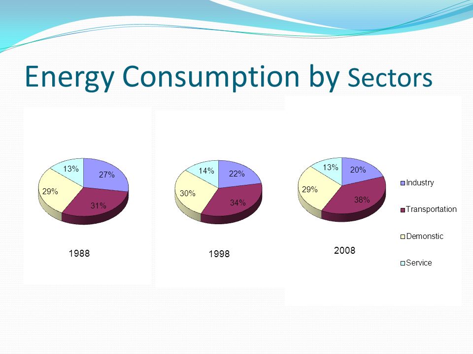 Energy Consumption by Sectors