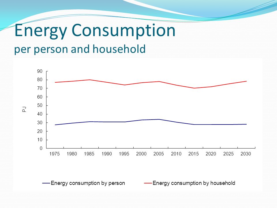 Energy Consumption per person and household