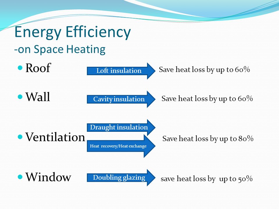 Energy Efficiency -on Space Heating Roof Save heat loss by up to 60% Wall Save heat loss by up to 60% Ventilation Save heat loss by up to 80% Window save heat loss by up to 50% Loft insulation Cavity insulation Draught insulation Heat recovery/Heat exchange Doubling glazing