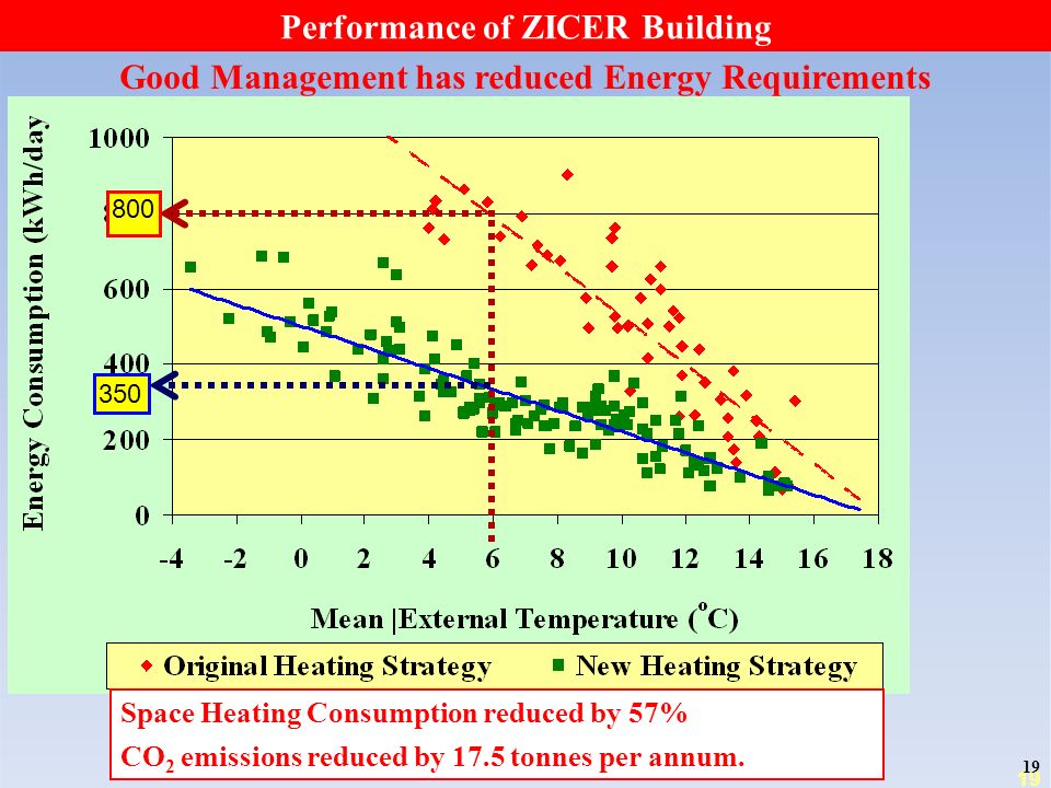 19 Good Management has reduced Energy Requirements Space Heating Consumption reduced by 57% CO 2 emissions reduced by 17.5 tonnes per annum.