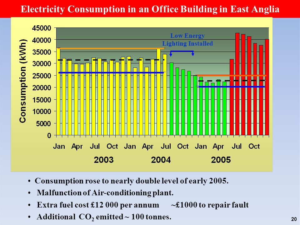Electricity Consumption in an Office Building in East Anglia Consumption rose to nearly double level of early 2005.
