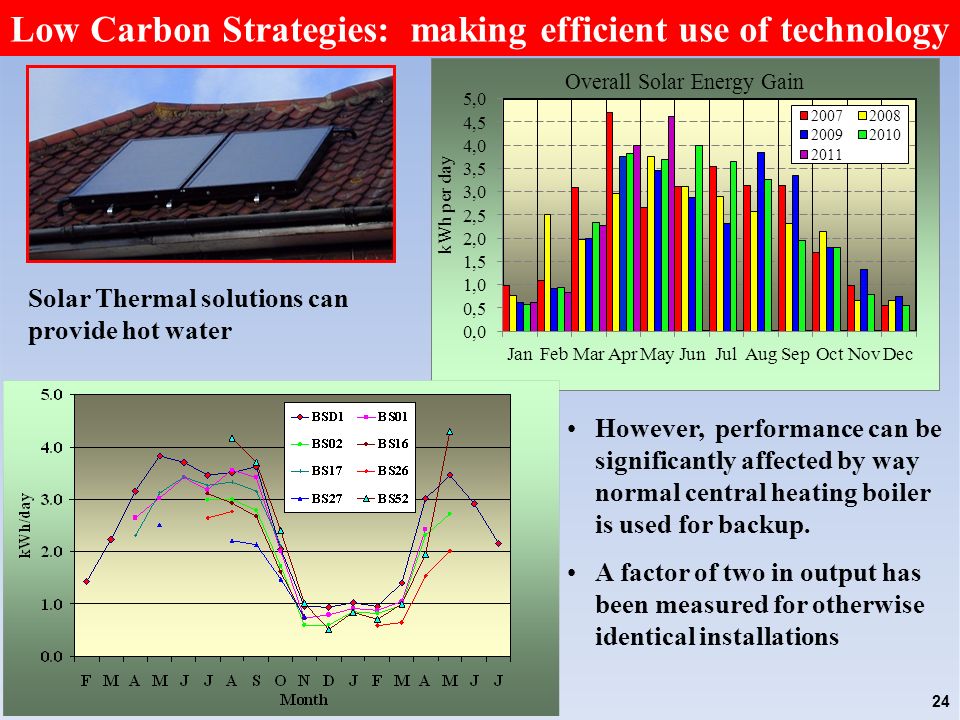 Low Carbon Strategies: making efficient use of technology 24 Solar Thermal solutions can provide hot water However, performance can be significantly affected by way normal central heating boiler is used for backup.