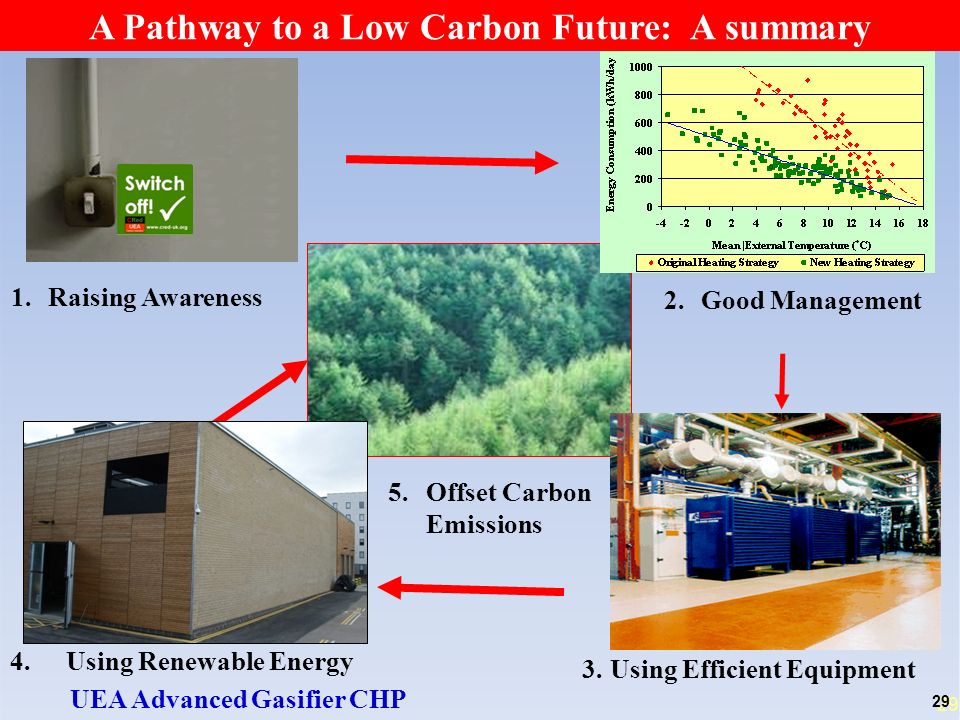 29 A Pathway to a Low Carbon Future: A summary 4.Using Renewable Energy UEA Advanced Gasifier CHP 5.Offset Carbon Emissions 3.Using Efficient Equipment 1.Raising Awareness 2.Good Management 29
