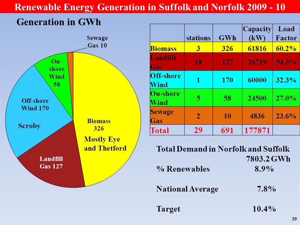 39 Mostly Eye and Thetford Scroby Renewable Energy Generation in Suffolk and Norfolk Generation in GWh stationsGWh Capacity (kW) Load Factor Biomass % Landfill Gas % Off-shore Wind % On-shore Wind % Sewage Gas % Total Total Demand in Norfolk and Suffolk GWh % Renewables 8.9% National Average 7.8% Target 10.4%