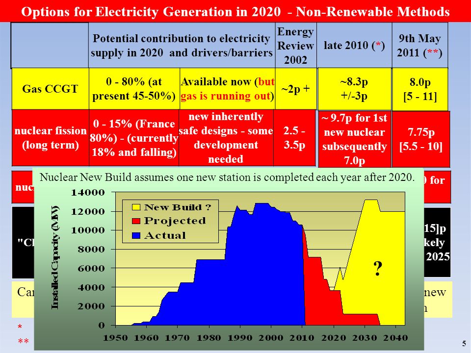 Carbon sequestration either by burying it or using methanolisation to create a new transport fuel will not be available at scale required until mid 2020s if then 5 Options for Electricity Generation in Non-Renewable Methods Potential contribution to electricity supply in 2020 and drivers/barriers Energy Review 2002 late 2010 (*) 9th May 2011 (**) Gas CCGT % (at present 45-50%) Available now (but gas is running out) ~2p + nuclear fission (long term) % (France 80%) - (currently 18% and falling) new inherently safe designs - some development needed p nuclear fusionunavailable not available until 2040 at earliest not until 2050 for significant impact Clean Coal Coal currently ~40% but scheduled to fall Available now: Not viable without Carbon Capture & Sequestration p ~8.3p +/-3p 8.0p [5 - 11] ~ 9.7p for 1st new nuclear subsequently 7.0p 7.75p [ ] New Coal ~ 10.5p with CCS ~ 13.5p [ ]p - unlikely before 2025 * Electricity Markey Reform Consultation – January 2011 ** Energy Review 2011 – Climate Change Committee Nuclear New Build assumes one new station is completed each year after 2020.