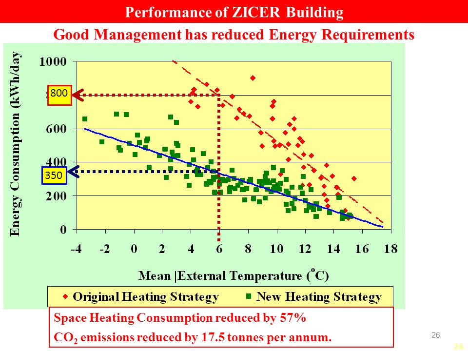26 Good Management has reduced Energy Requirements Space Heating Consumption reduced by 57% CO 2 emissions reduced by 17.5 tonnes per annum.