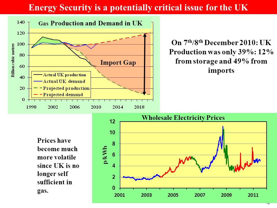 4 Import Gap Energy Security is a potentially critical issue for the UK Gas Production and Demand in UK On 7 th /8 th December 2010: UK Production was only 39%: 12% from storage and 49% from imports Prices have become much more volatile since UK is no longer self sufficient in gas.