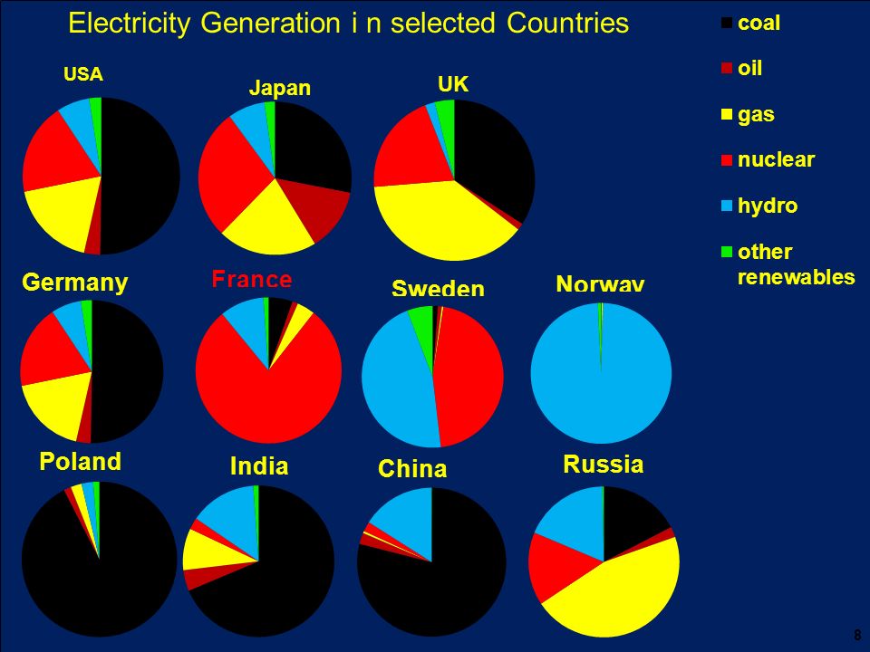 Electricity Generation i n selected Countries 8