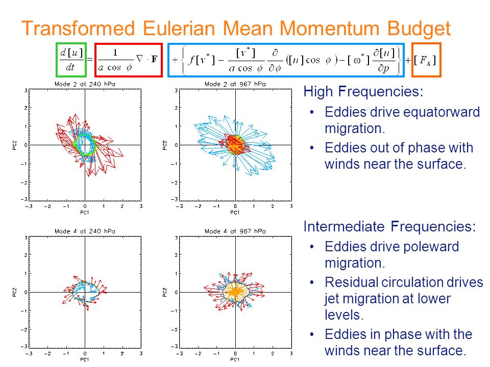 Transformed Eulerian Mean Momentum Budget High Frequencies: Eddies drive equatorward migration.