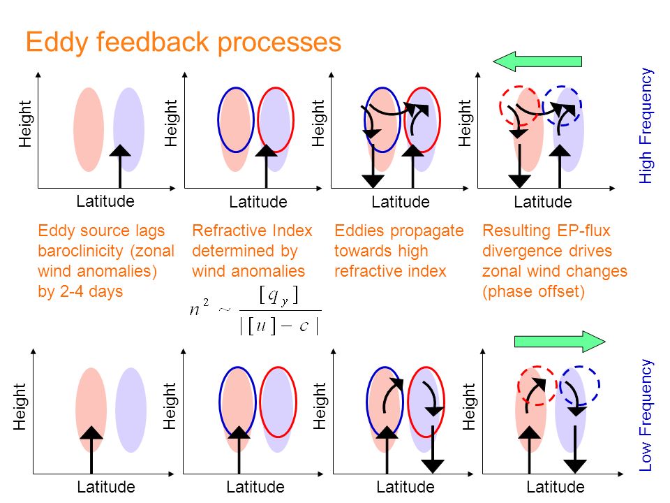 Eddy feedback processes Refractive Index determined by wind anomalies Eddies propagate towards high refractive index Resulting EP-flux divergence drives zonal wind changes (phase offset) Eddy source lags baroclinicity (zonal wind anomalies) by 2-4 days Latitude Height Latitude Height Latitude Height Latitude Height Latitude Height High Frequency Low Frequency