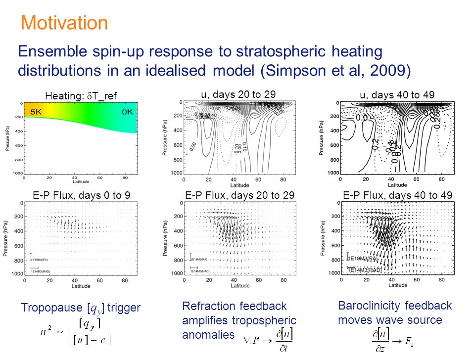 Motivation Ensemble spin-up response to stratospheric heating distributions in an idealised model (Simpson et al, 2009) Tropopause [ q y ] trigger Refraction feedback amplifies tropospheric anomalies Baroclinicity feedback moves wave source E-P Flux, days 0 to 9 E-P Flux, days 20 to 29 E-P Flux, days 40 to 49 u, days 20 to 29 u, days 40 to 49 Heating: δ T_ref