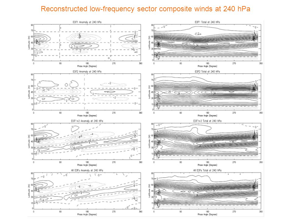 Reconstructed low-frequency sector composite winds at 240 hPa