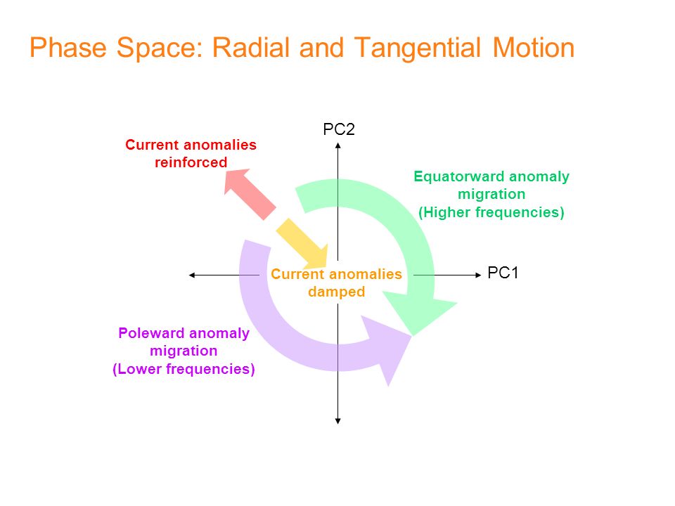 Phase Space: Radial and Tangential Motion Equatorward anomaly migration (Higher frequencies) Poleward anomaly migration (Lower frequencies) PC1 PC2 Current anomalies damped Current anomalies reinforced