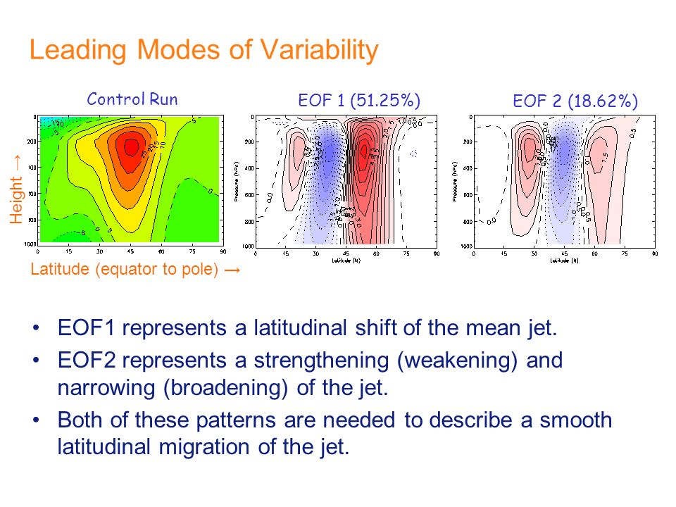 Leading Modes of Variability EOF 1 (51.25%) EOF 2 (18.62%) EOF1 represents a latitudinal shift of the mean jet.
