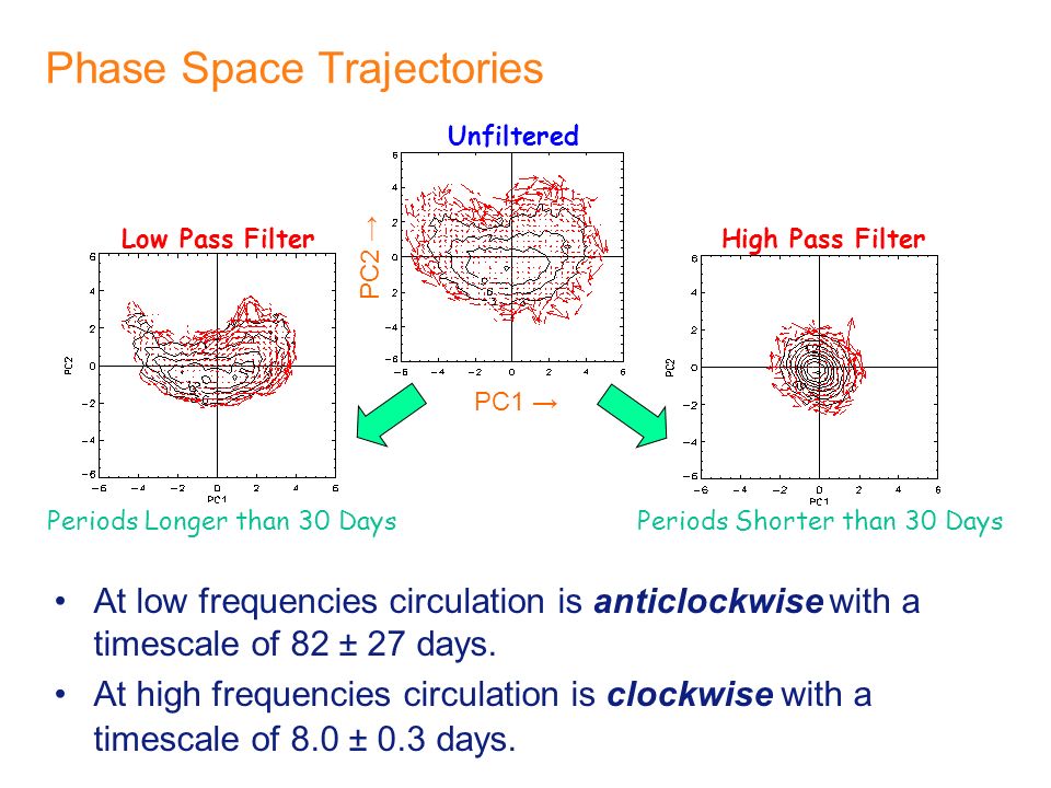 Phase Space Trajectories At low frequencies circulation is anticlockwise with a timescale of 82 ± 27 days.