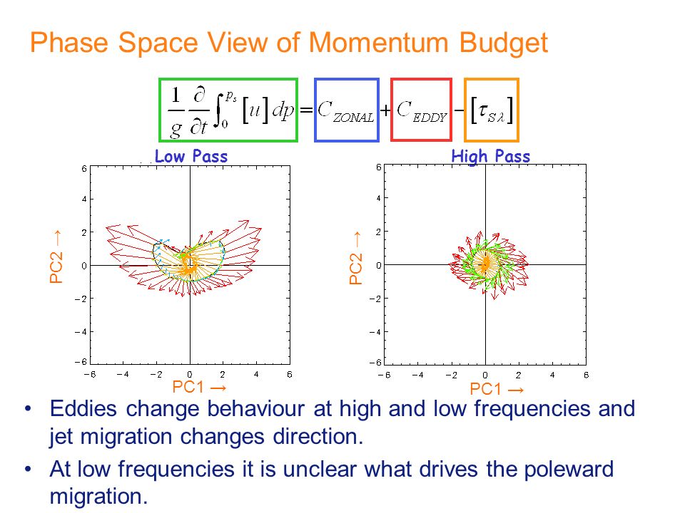 Phase Space View of Momentum Budget Eddies change behaviour at high and low frequencies and jet migration changes direction.