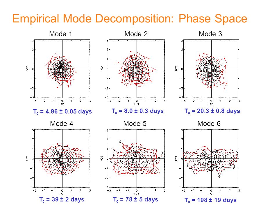 Empirical Mode Decomposition: Phase Space Mode 1Mode 2 Mode 4 Mode 3 Mode 6Mode 5 T c = 4.96 ± 0.05 days T c = 8.0 ± 0.3 daysT c = 20.3 ± 0.8 days T c = 39 ± 2 daysT c = 78 ± 5 days T c = 198 ± 19 days