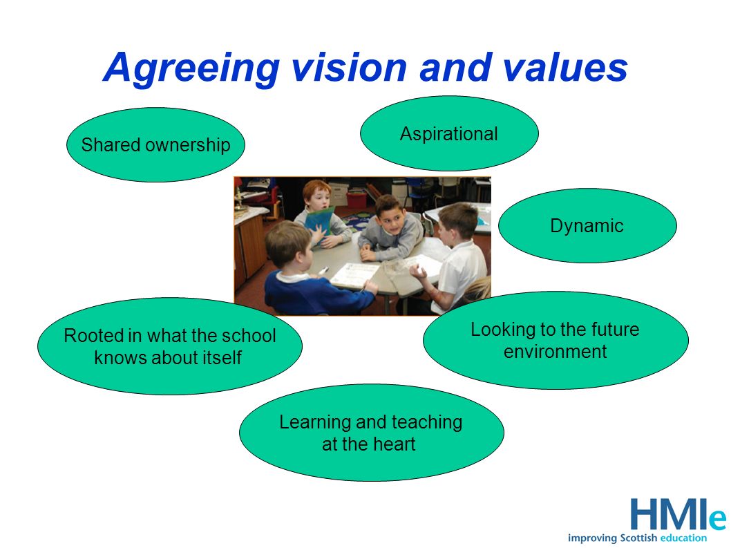 Agreeing vision and values Shared ownership Dynamic Aspirational Learning and teaching at the heart Rooted in what the school knows about itself Looking to the future environment
