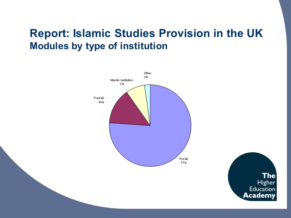 Report: Islamic Studies Provision in the UK Modules by type of institution