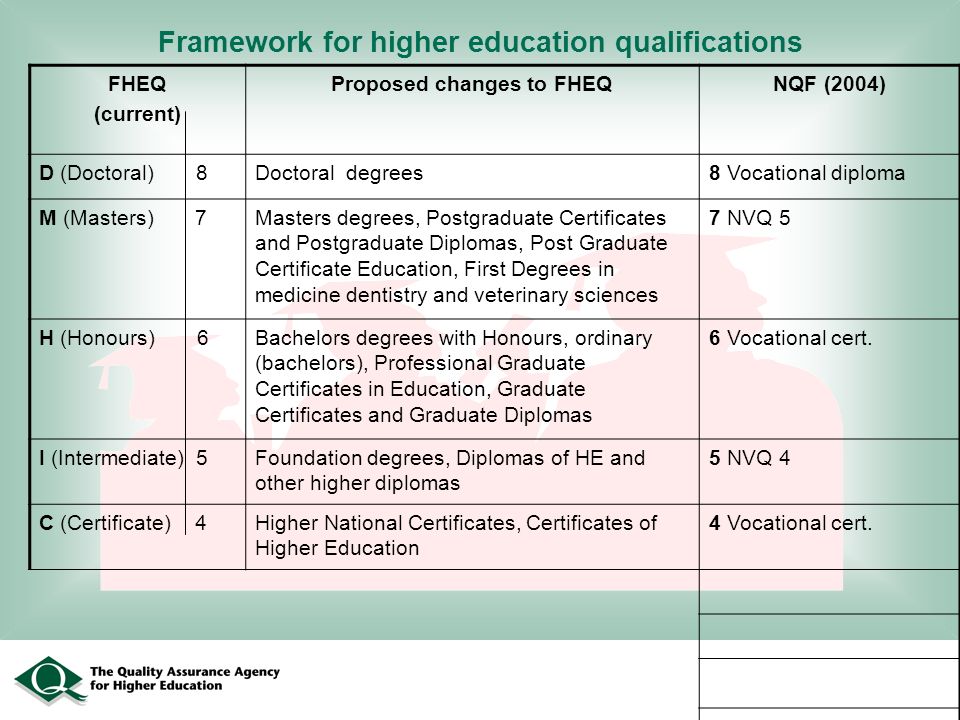 Framework for higher education qualifications FHEQ (current) Proposed changes to FHEQNQF (2004) D (Doctoral) 8Doctoral degrees8 Vocational diploma M (Masters) 7Masters degrees, Postgraduate Certificates and Postgraduate Diplomas, Post Graduate Certificate Education, First Degrees in medicine dentistry and veterinary sciences 7 NVQ 5 H (Honours) 6Bachelors degrees with Honours, ordinary (bachelors), Professional Graduate Certificates in Education, Graduate Certificates and Graduate Diplomas 6 Vocational cert.