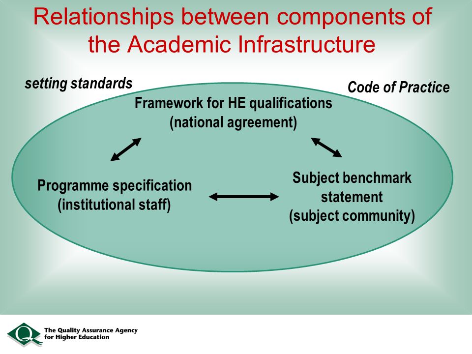 Relationships between components of the Academic Infrastructure Framework for HE qualifications (national agreement) Subject benchmark statement (subject community) Programme specification (institutional staff) Code of Practice setting standards