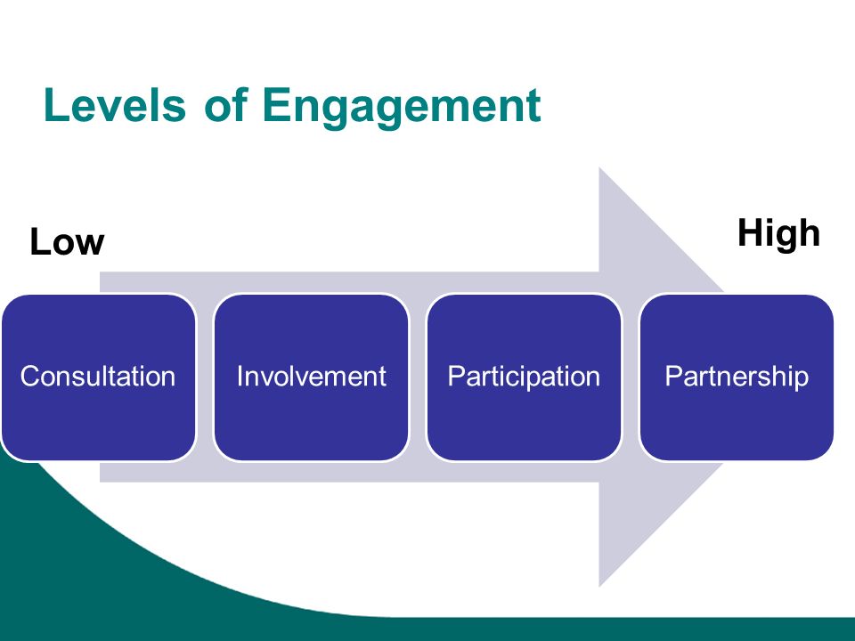 Levels of Engagement ConsultationInvolvementParticipationPartnership Low High