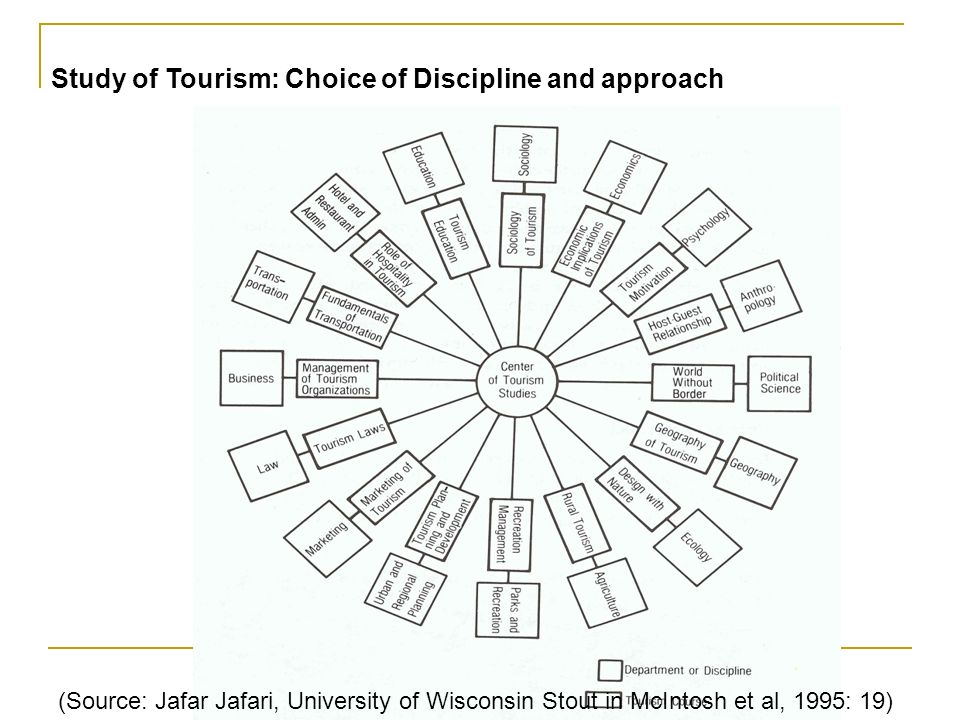 (Source: Jafar Jafari, University of Wisconsin Stout in McIntosh et al, 1995: 19) Study of Tourism: Choice of Discipline and approach