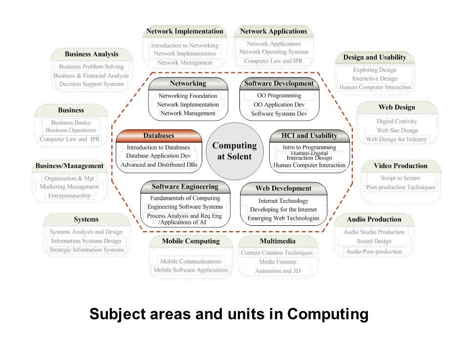Subject areas and units in Computing