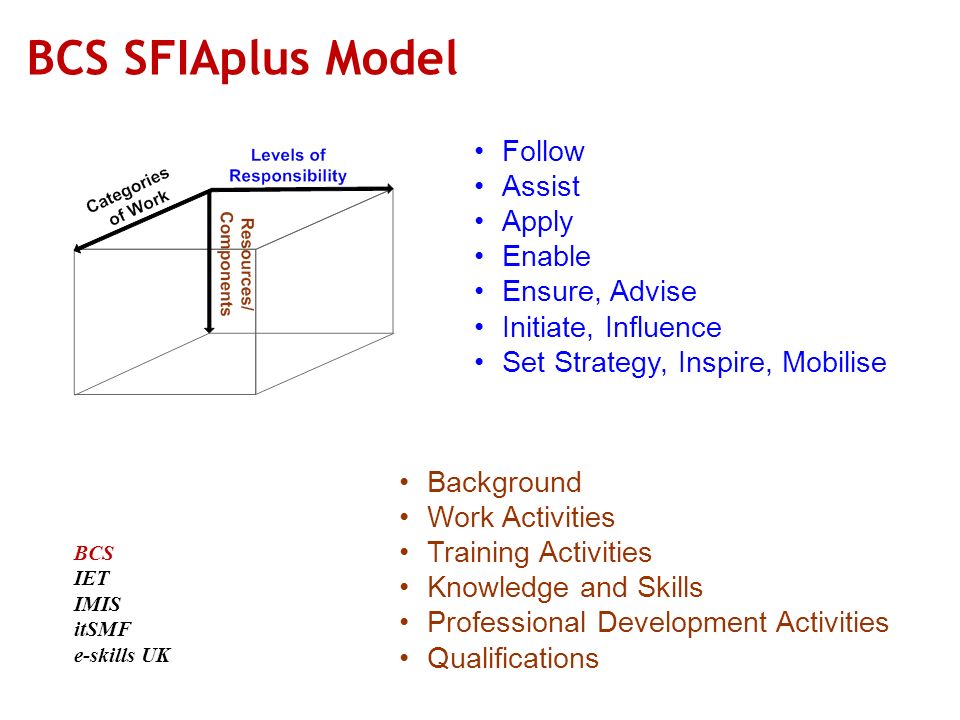 BCS SFIAplus Model Follow Assist Apply Enable Ensure, Advise Initiate, Influence Set Strategy, Inspire, Mobilise Background Work Activities Training Activities Knowledge and Skills Professional Development Activities Qualifications BCS IET IMIS itSMF e-skills UK