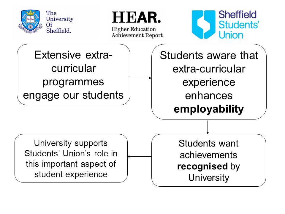 Extensive extra- curricular programmes engage our students University supports Students Unions role in this important aspect of student experience Students want achievements recognised by University Students aware that extra-curricular experience enhances employability