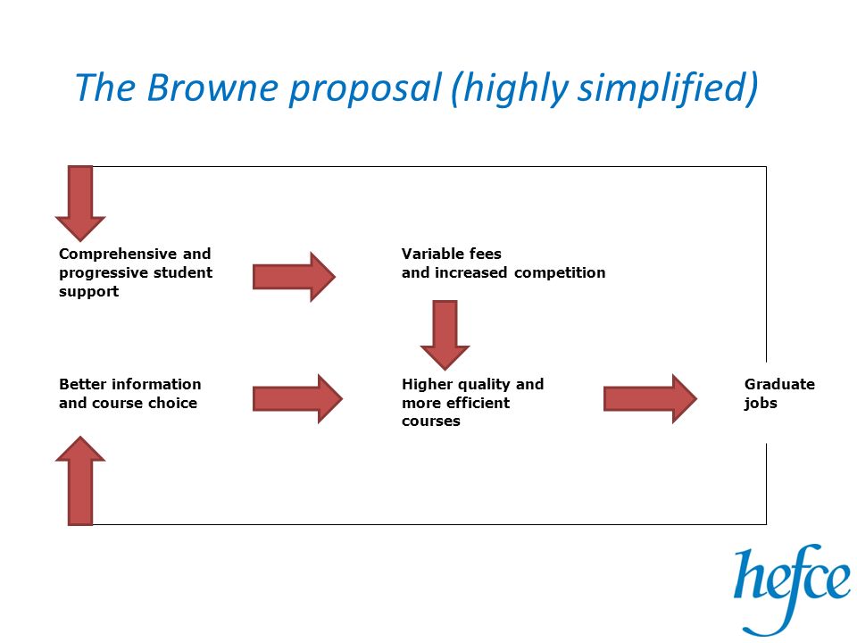 The Browne proposal (highly simplified) Comprehensive andVariable fees progressive student aand increased competition support Better information Higher quality and Graduate and course choice more efficient jobs courses