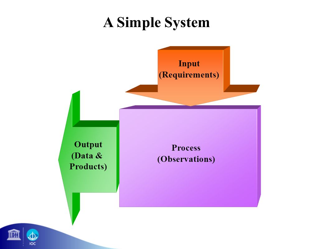 Input (Requirements) Output (Data & Products) Process (Observations) A Simple System