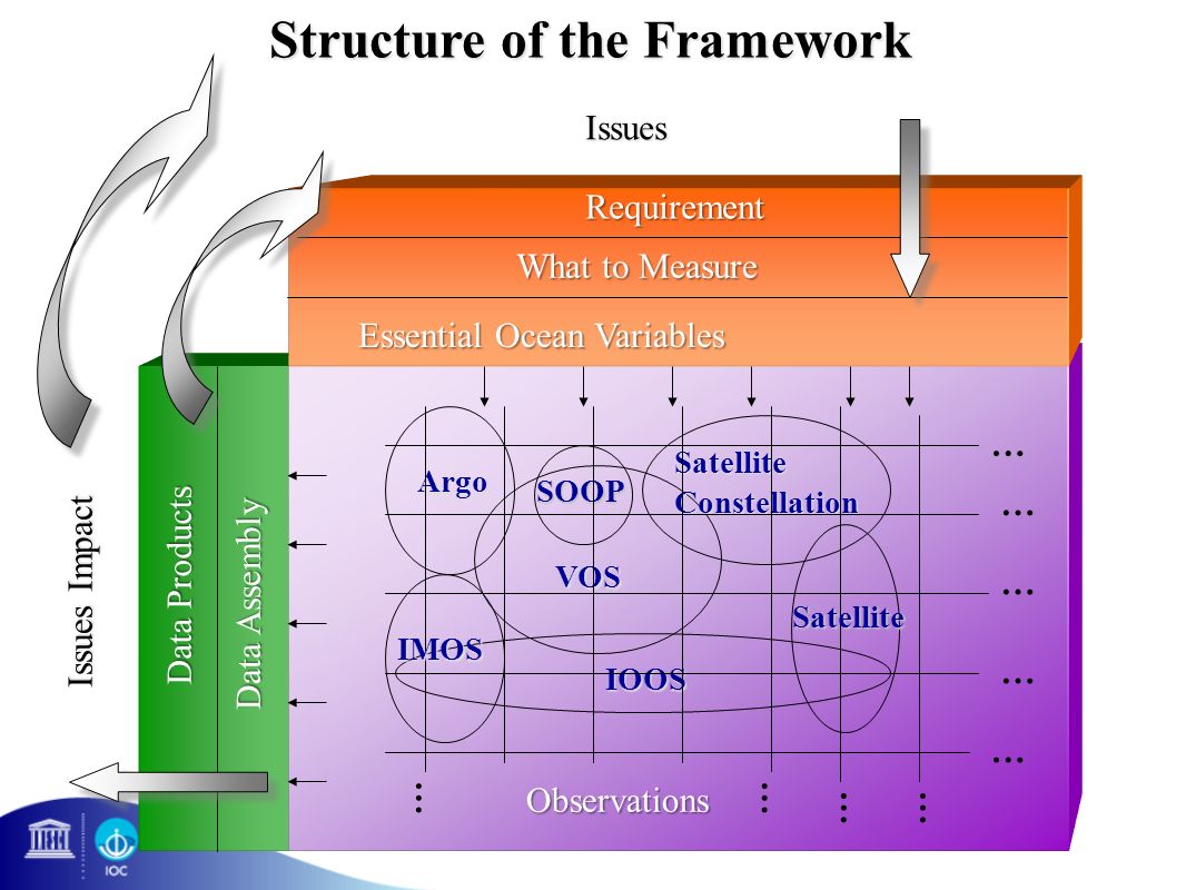 Requirement What to Measure Essential Ocean Variables Issues Structure of the Framework Data Assembly Data Products Issues Impact Observations Argo VOS SatelliteConstellation SOOP IOOS Satellite … … … … … … … … … IMOS