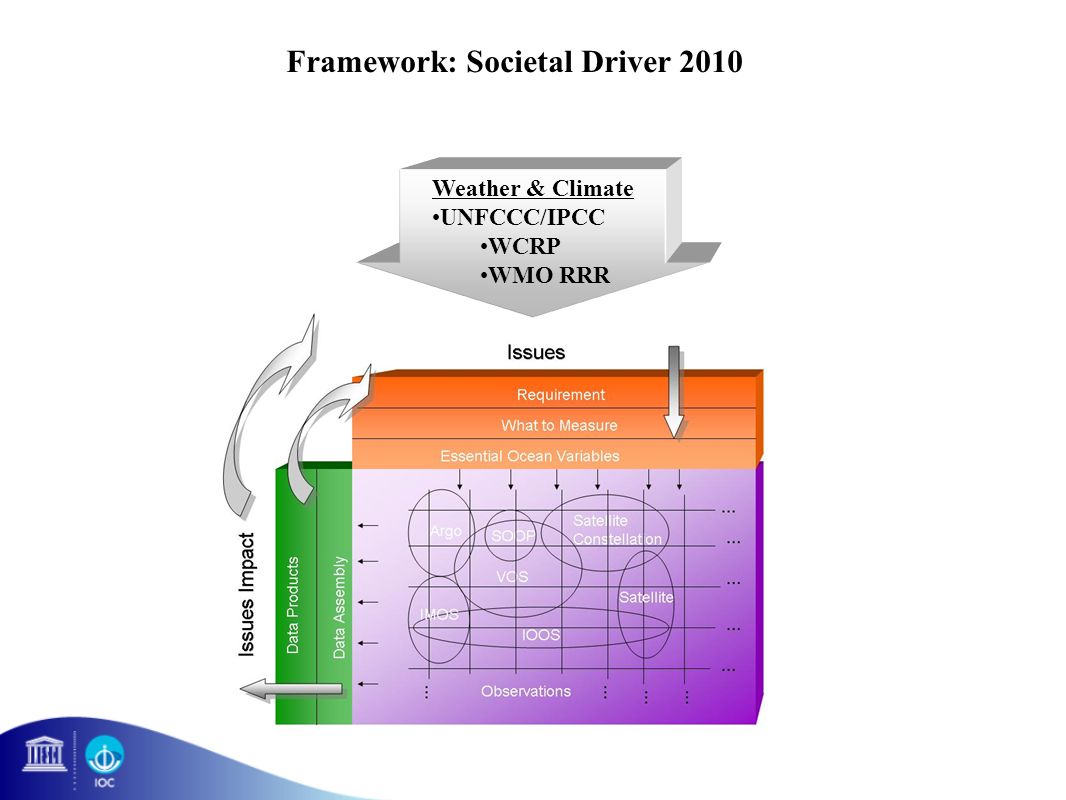 Framework: Societal Driver 2010 Weather & Climate UNFCCC/IPCC WCRP WMO RRR