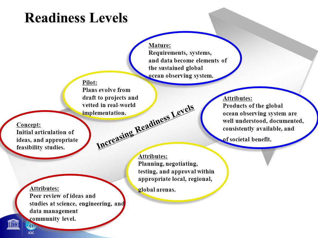 Readiness Levels Concept: Initial articulation of ideas, and appropriate feasibility studies.